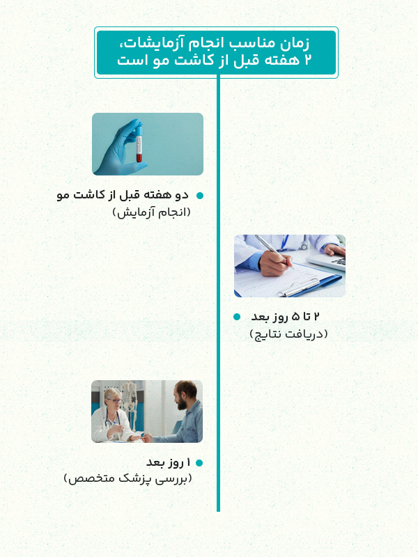 زمان مناسب انجام آزمایشات، 2 هفته قبل از کاشت مو است.