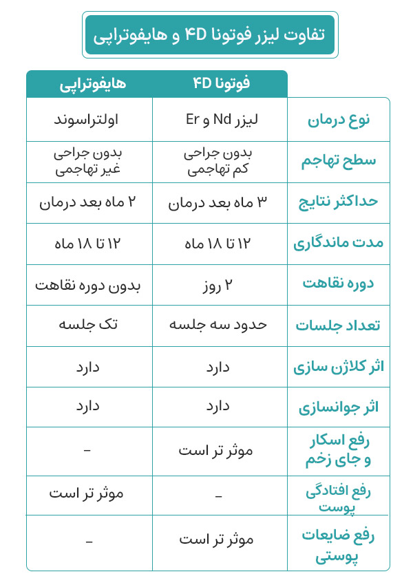 تفاوت لیزر فوتونا 4D و هایفوتراپی