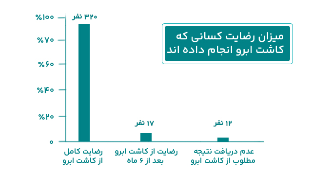 درصد رضایت کسانی که کاشت ابرو انجام داده اند